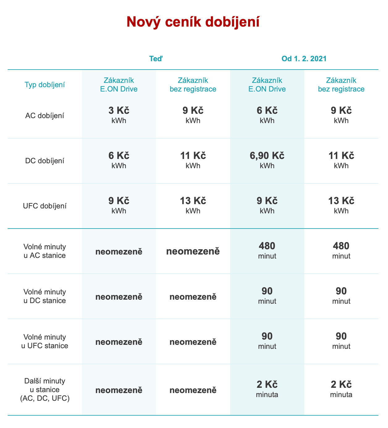 E.ON, ceník nabíjení elektromobilů v roce 2021