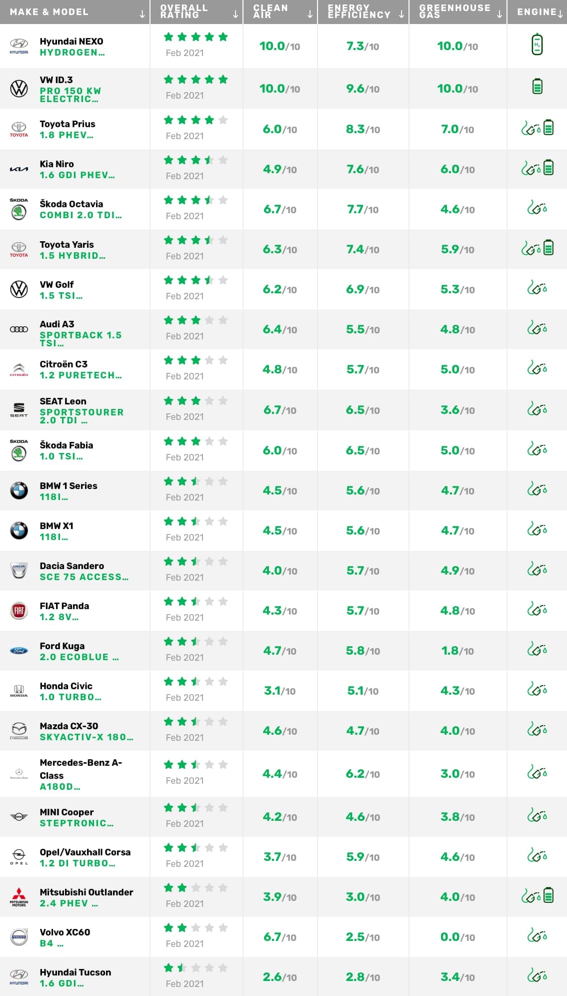 Green NCAP a výsledky v roce 2021