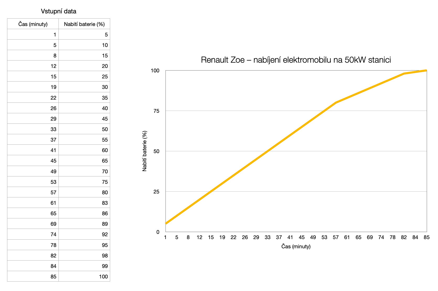 Renault Zoe, graf nabíjení