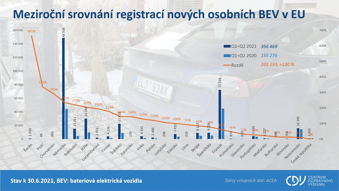 Statistika registrací elektromobilů v ČR