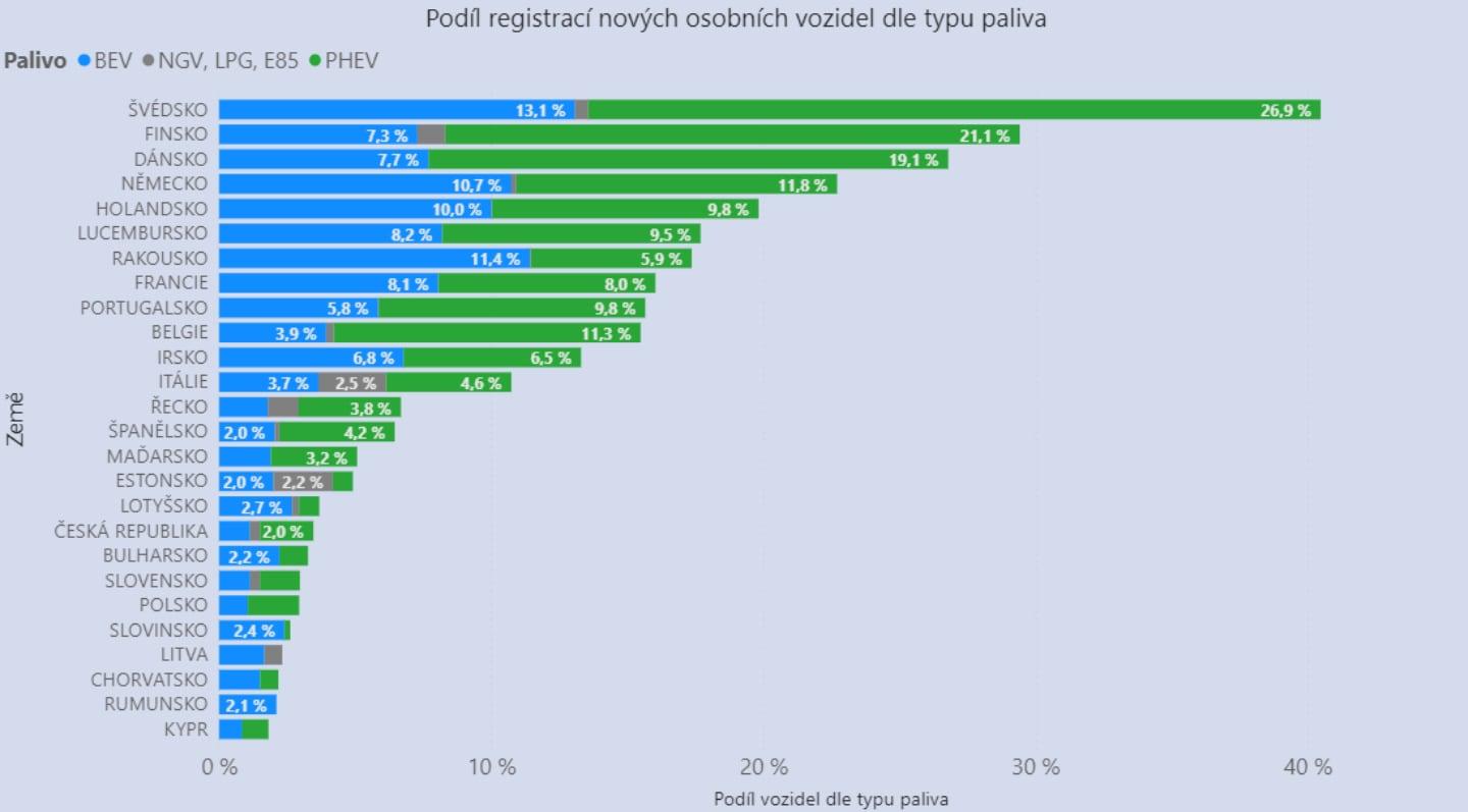 Podíl registrací elektromobilů v EU