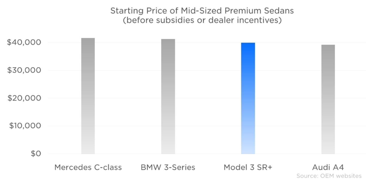 Tabulky cen Tesly Model 3 a ostatních spalovacích konkurentů