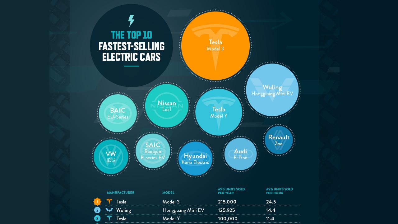 Infografika zobrazující nejrychleji prodávané elektromobily