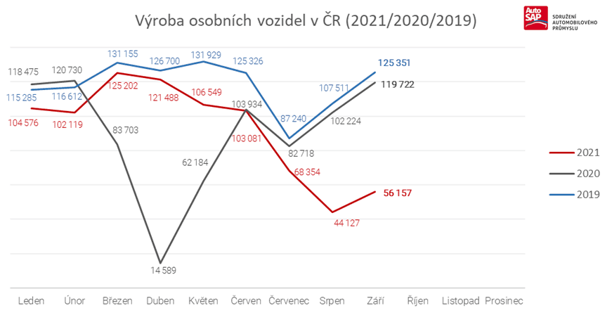 Počty vyrobených kusů stále klesají