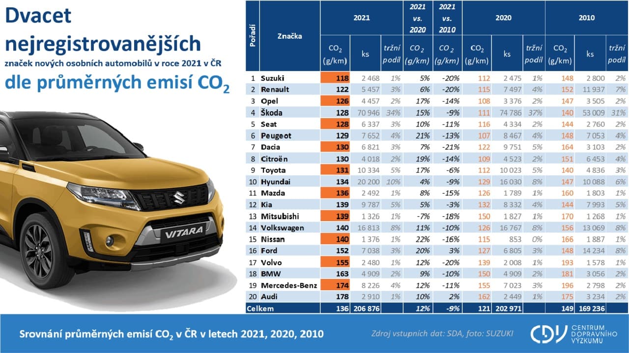 Tabulka vyprodukovaných emisí