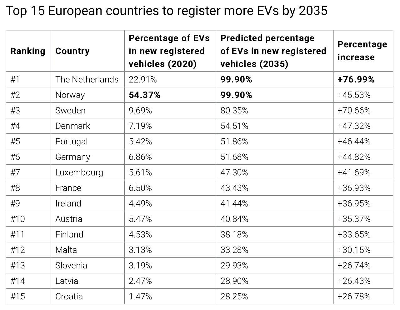 Top 15 zemí Evropy v elektromobilitě v roce 2035