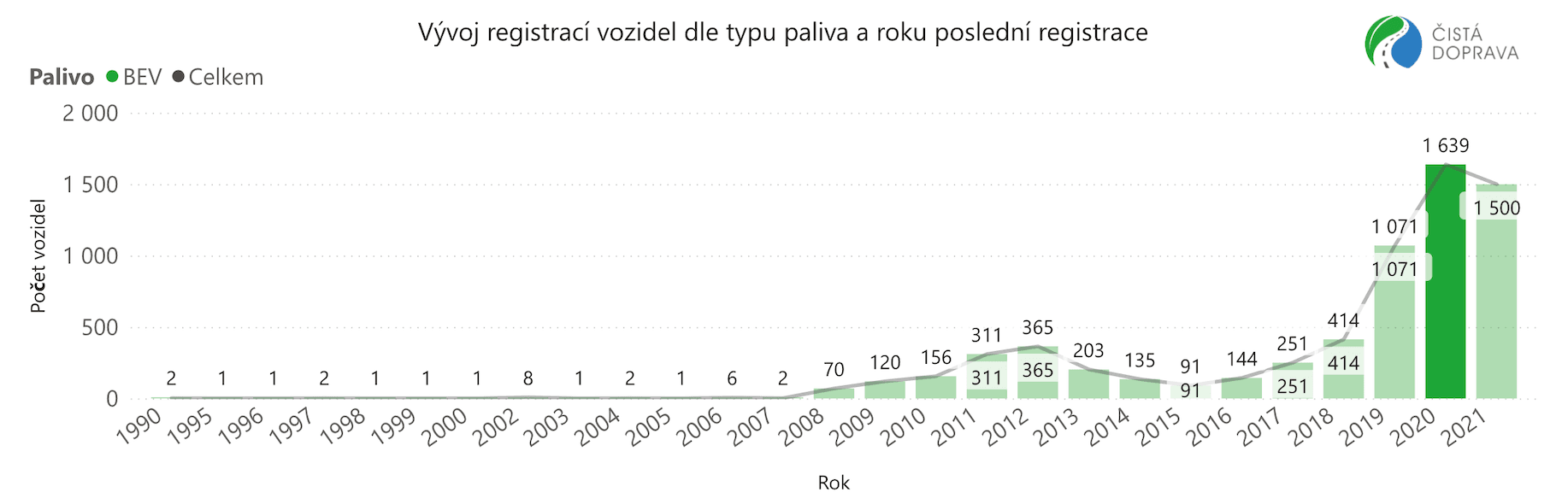 Největší nárůst zaznamenaly elektromotorky v roce 2020