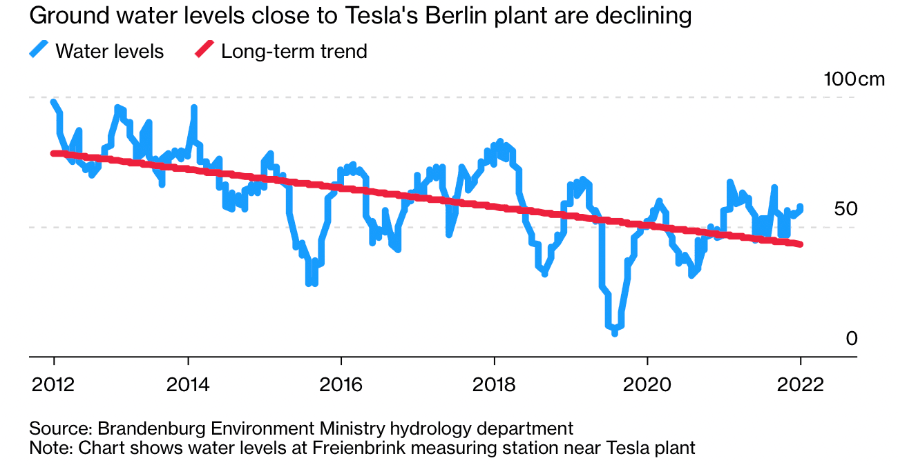 Hladiny podzemní vody v okolí stavby Gigafactory Berlín