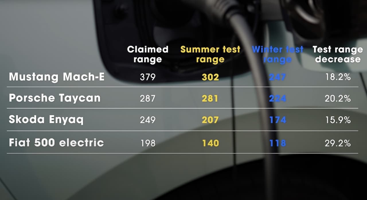 Zimní test dojezdu elektromobilů
