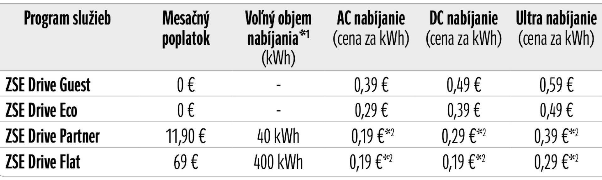 Ceník nabíjení ZSE Drive platný od 1. dubna 2022