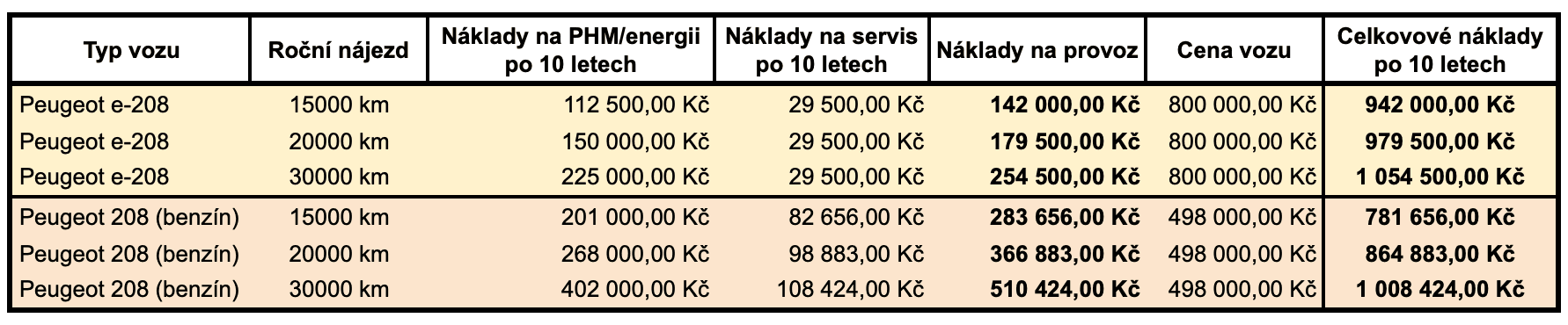 Porovnání nákladů při průměrné ceně benzinu 31,90 Kč