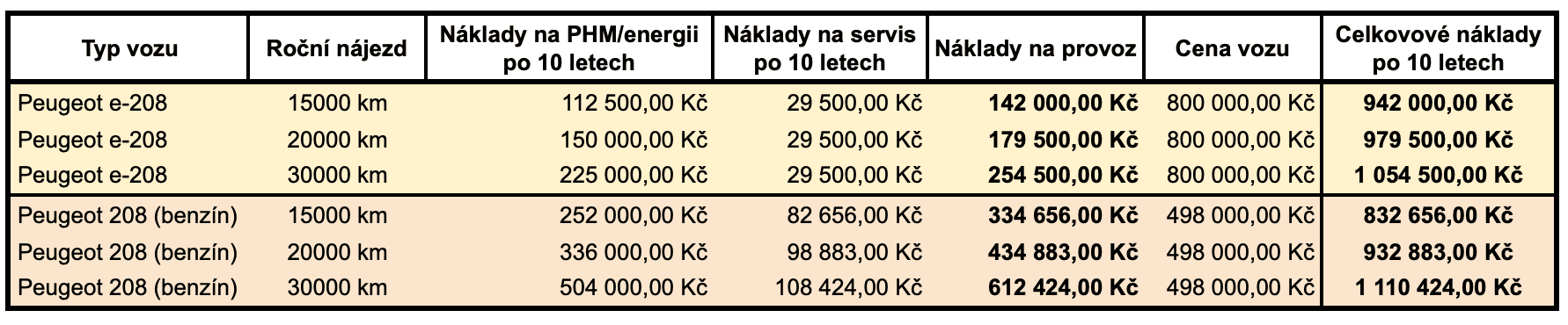 Porovnání nákladů při průměrné ceně benzinu 40 Kč/litr