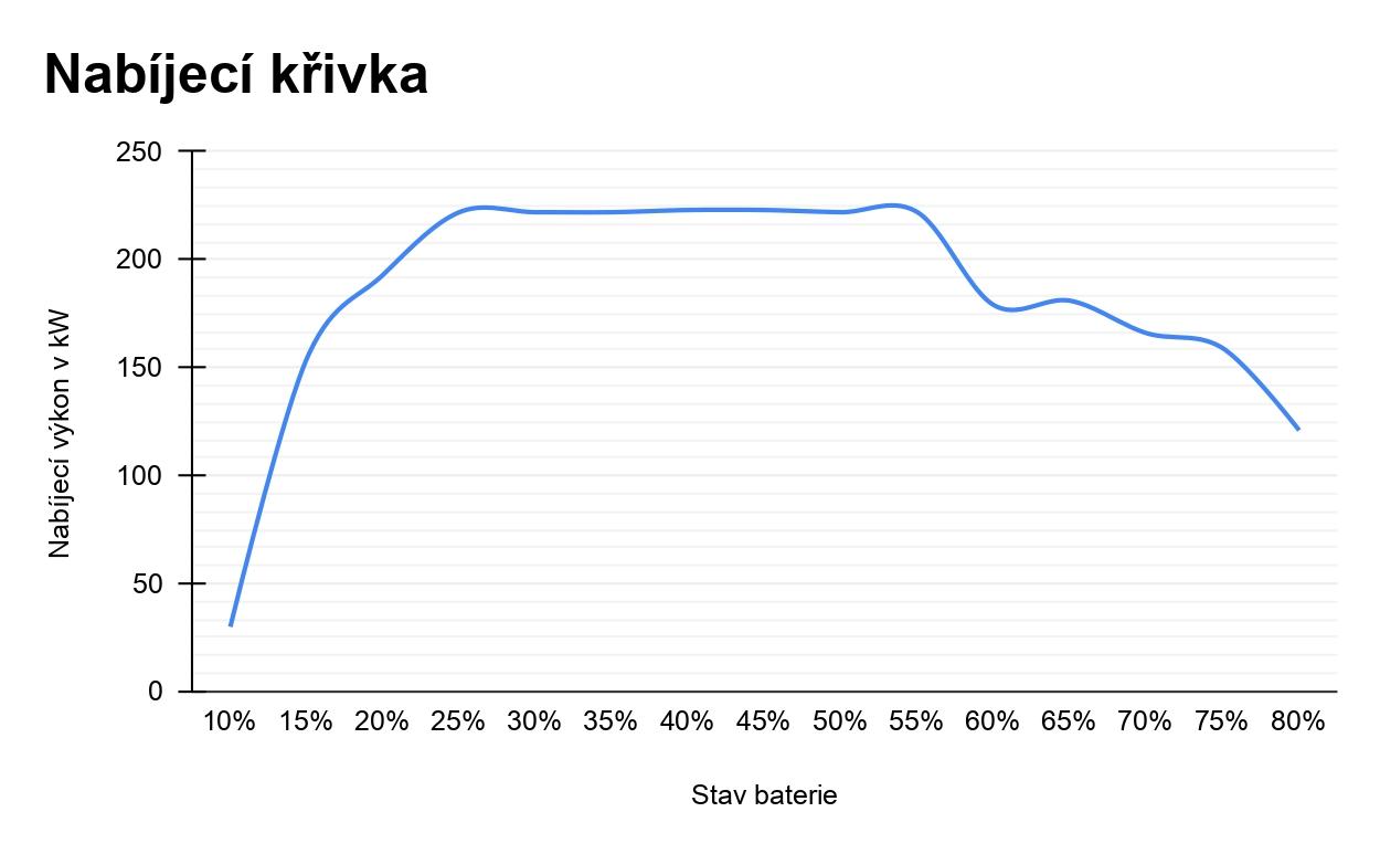 Nabíjecí křivka Kia EV6