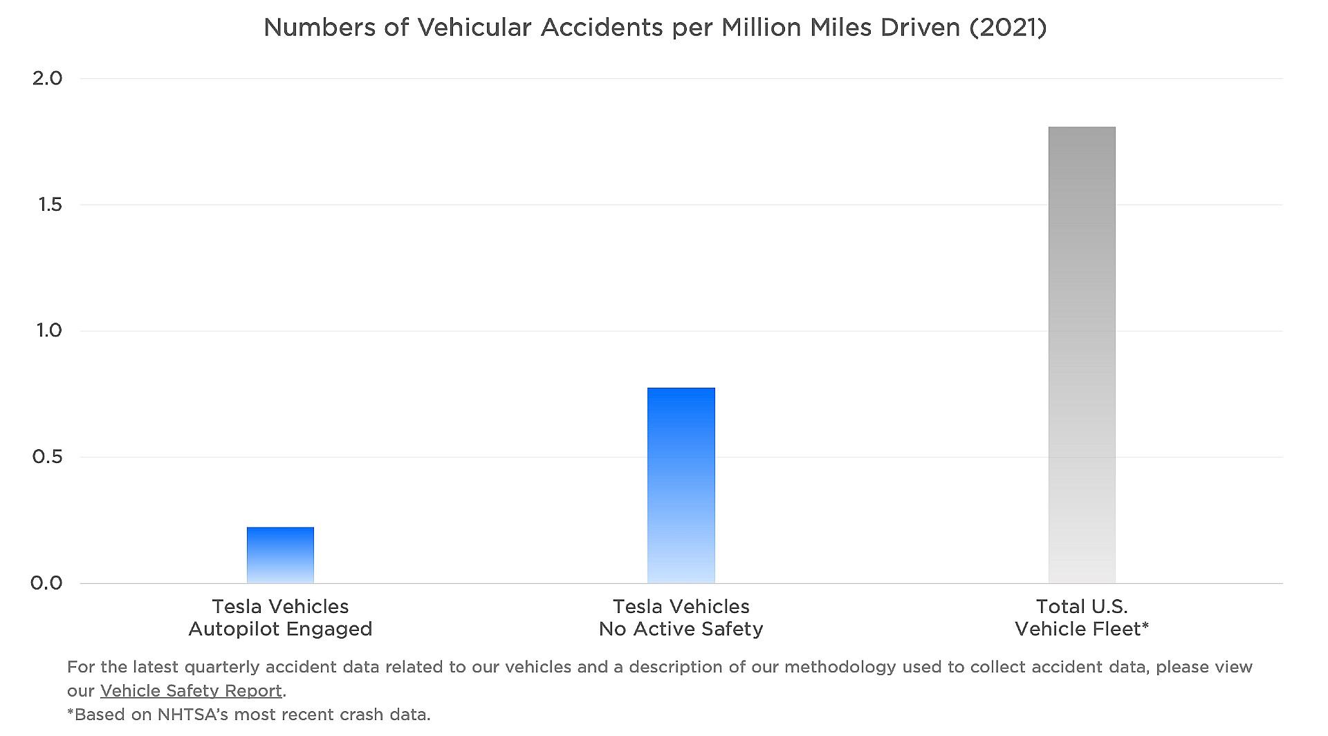 Tesla Autopilot statistiky