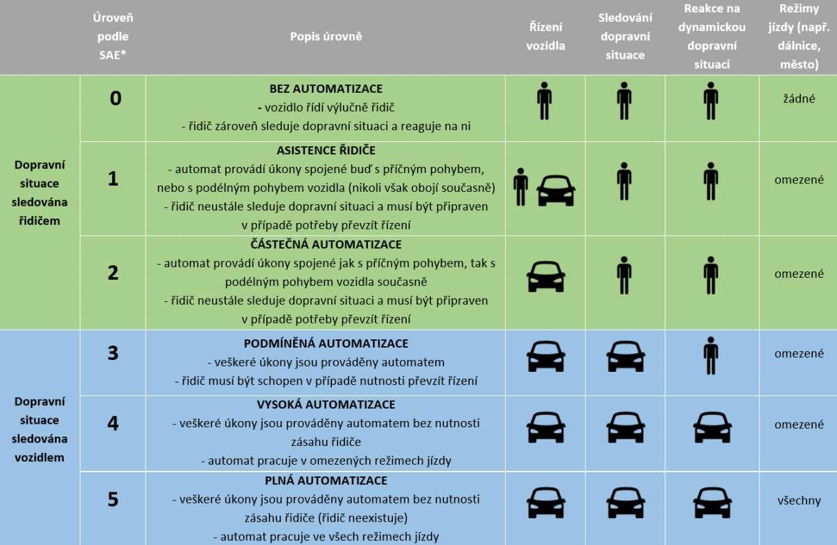 Úrovně autonomní jízdy