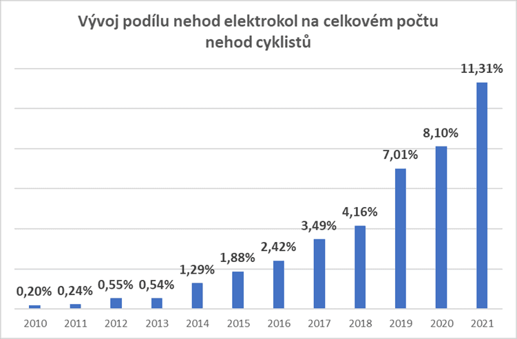 Vývoj počtu nehod elektrokol na celkovém počtu nehod