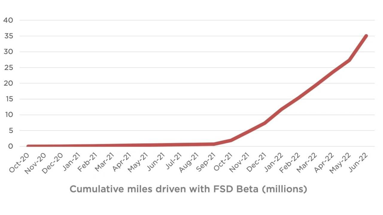 Graf růstu popularity FSD Beta