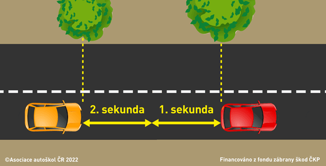 Je minimální bezpečná vzdálenost mezi jedoucími vozidly zákonem přesně definována v metrech?