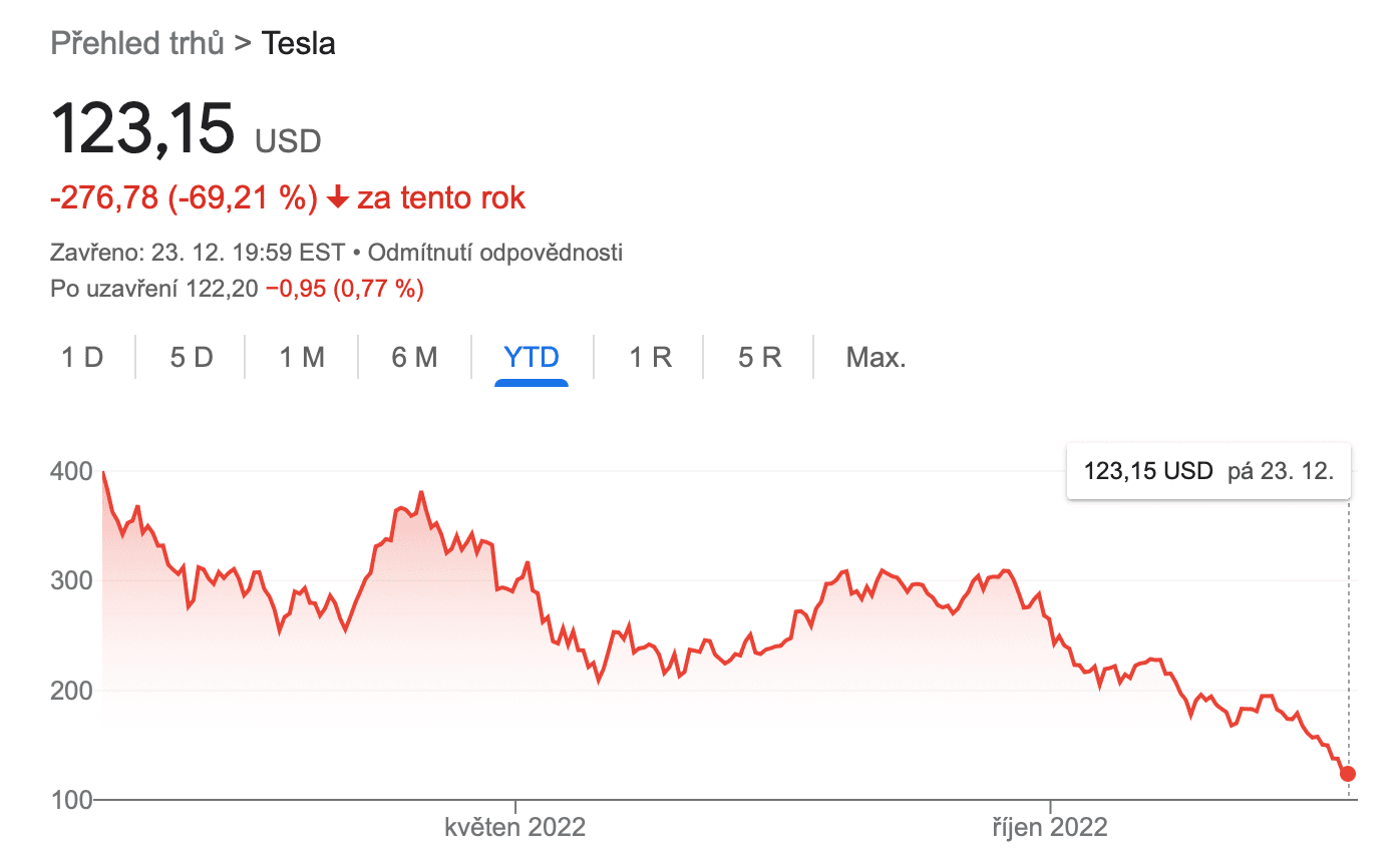 Graf ceny akcií Tesly v roce 2022