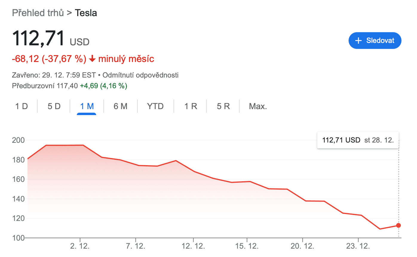 Pád akcií Tesly za poslední měsíc