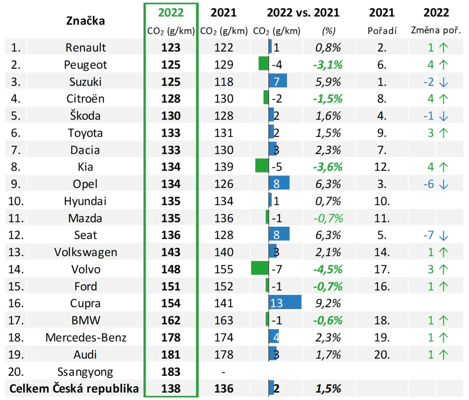 Emise u aut v roce 2022 v Česku