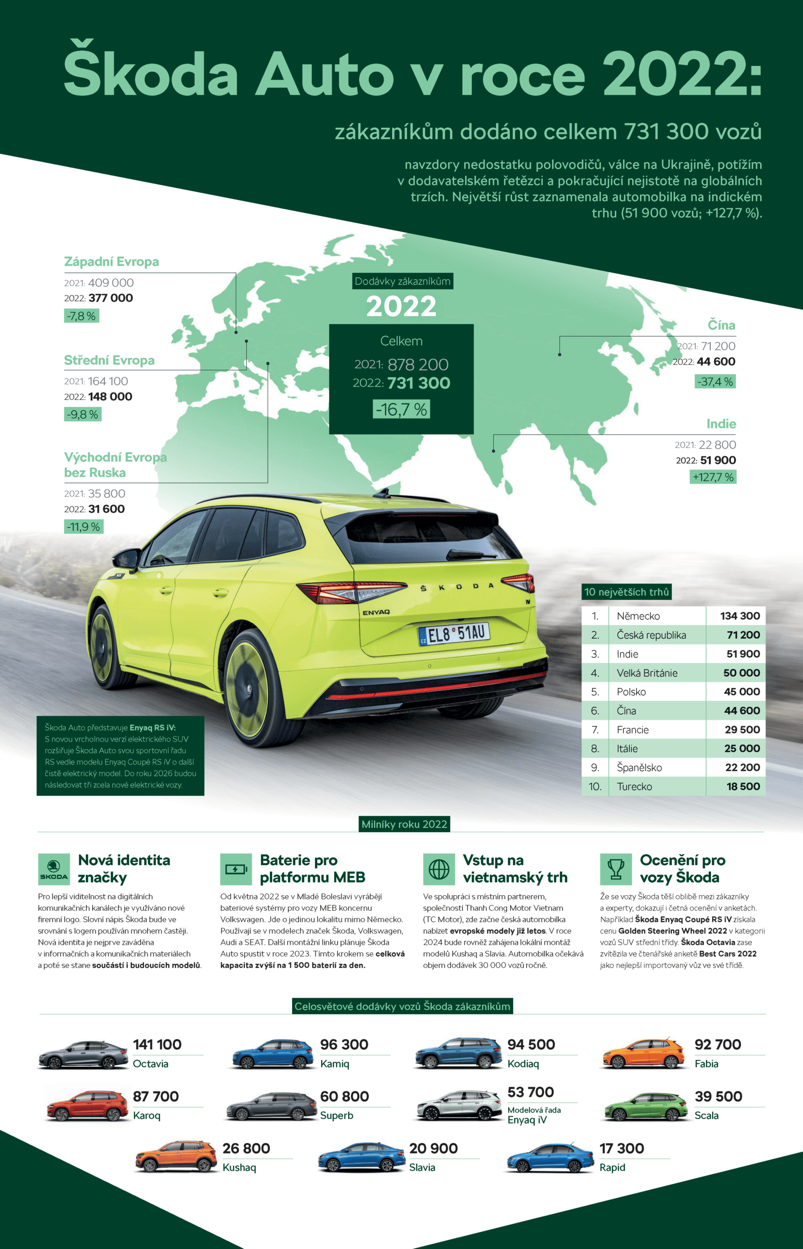 Škoda Auto v roce 2022 na infografice