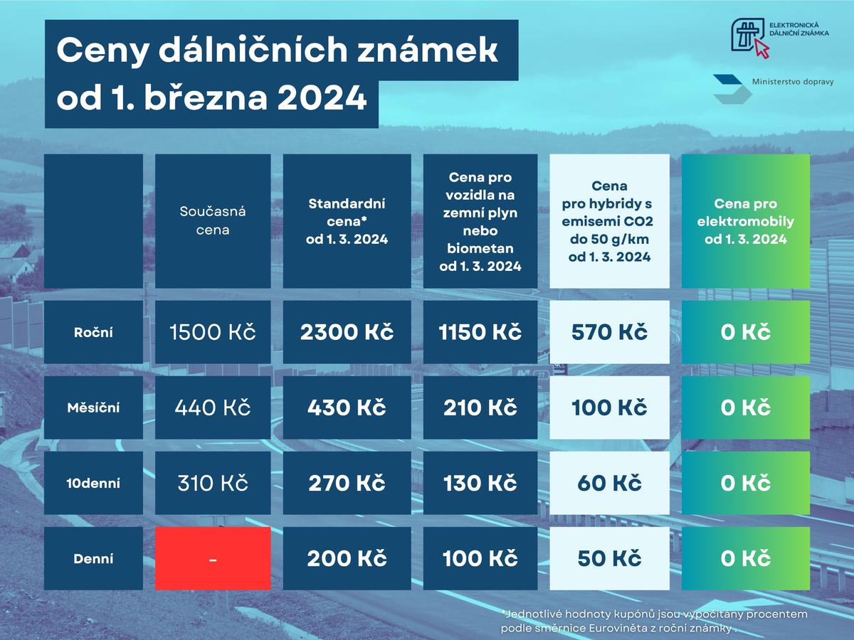 Nové ceny dálničních známek v Česku od 1. března 2024