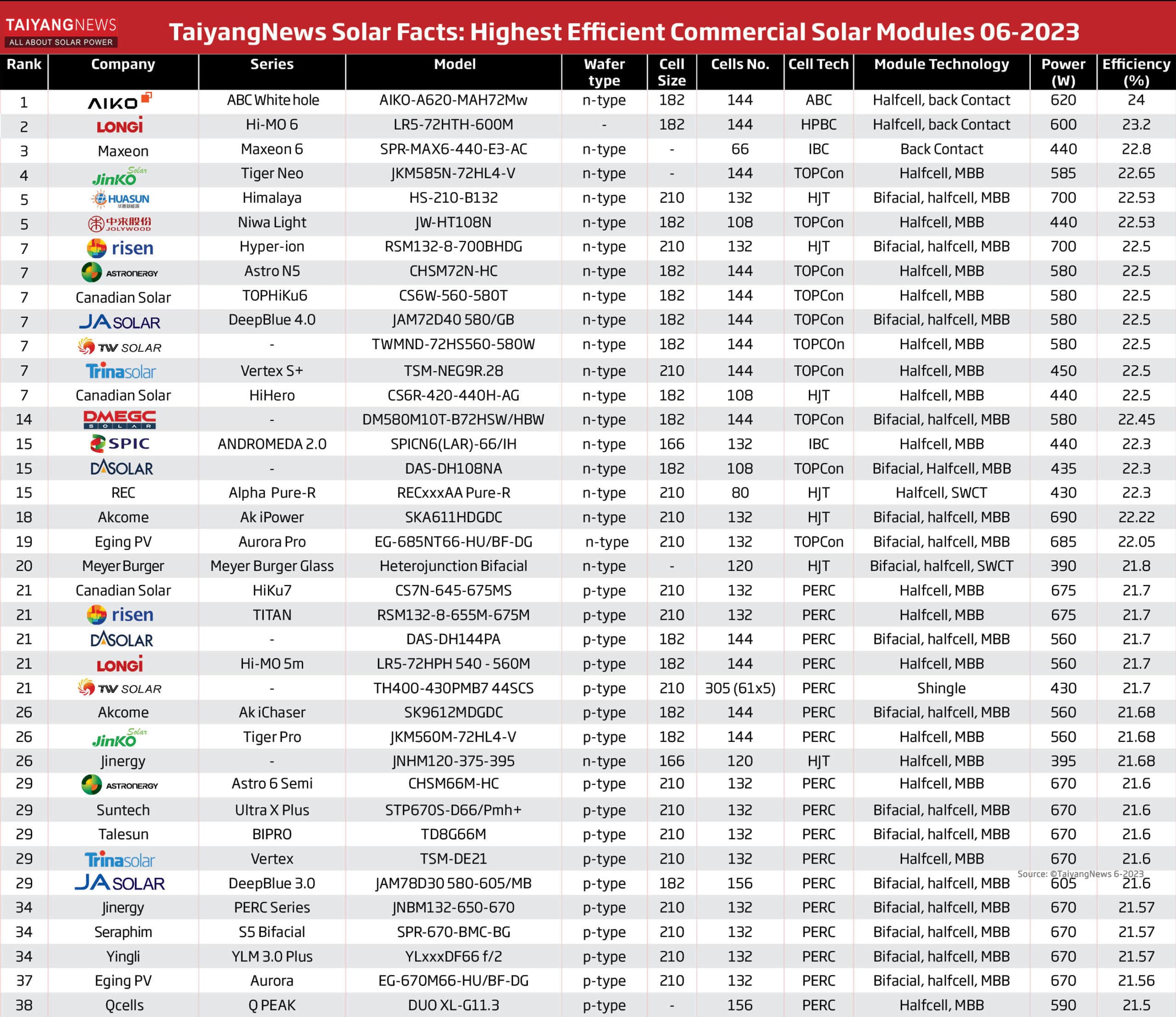 TOP 38 fotovoltaických panelů na trhu – červen 2023