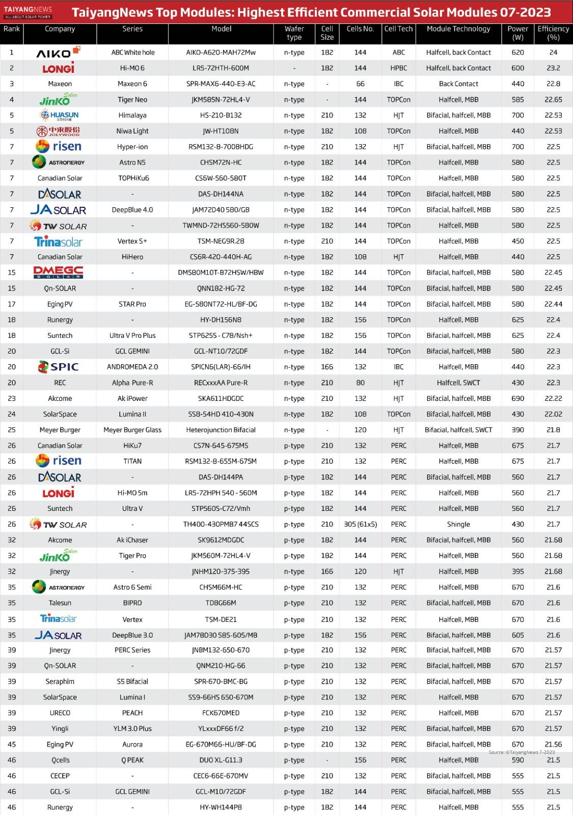 TOP 49 fotovoltaických panelů na trhu – červenec 2023