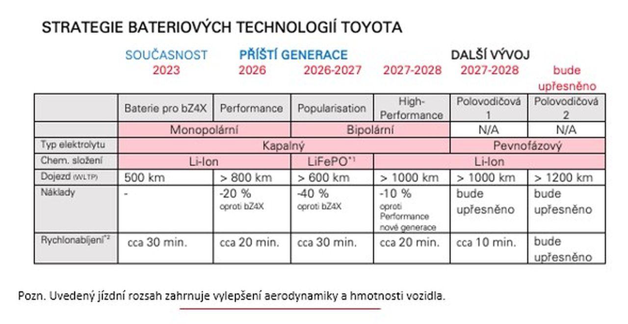 Toyota ukázala čtyři nové baterie