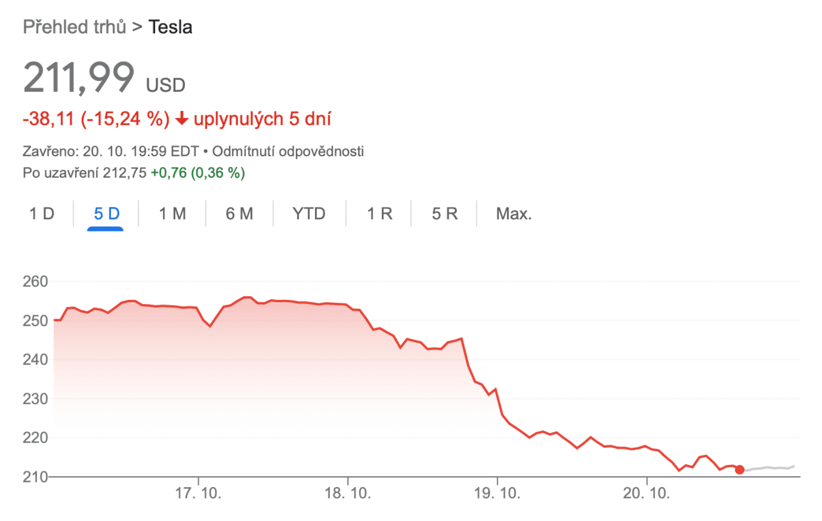 Současný pád akcií Tesly