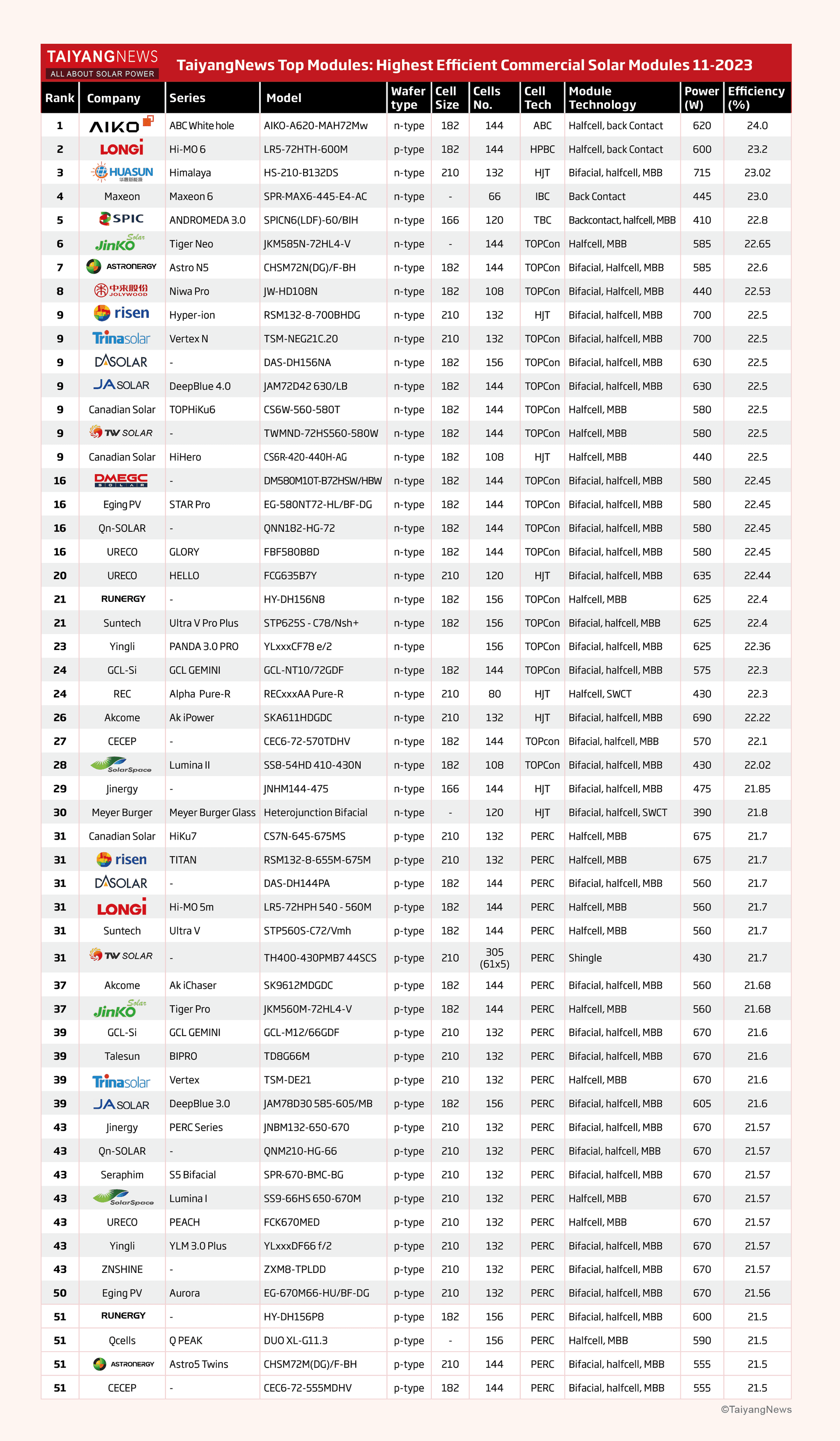 TOP 54 fotovoltaických panelů na trhu – listopad 2023