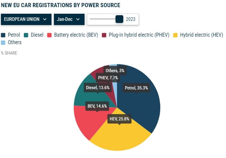 Registrace nových automobilů v EU podle zdroje energie