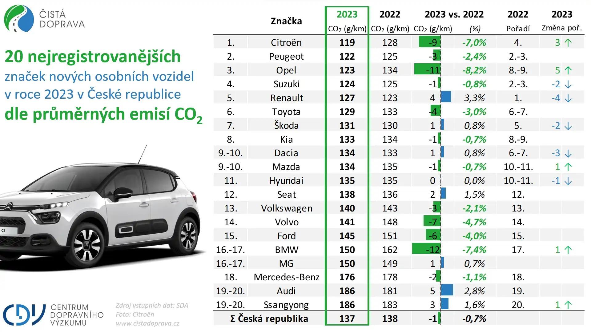 Průměrné emise automobilkek v roce 2023