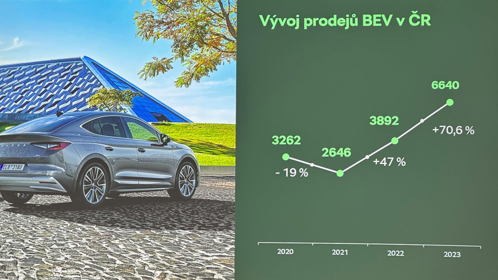 Vývoj prodejů elektromobilů v Česku