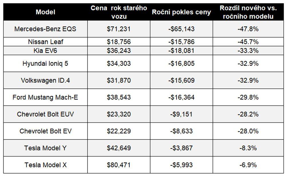 Roční pokles ceny vybraných EV
