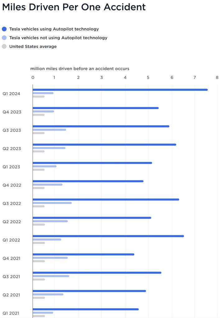 Statistiky ujetých vzdáleností mezi nehodami Tesly FSD