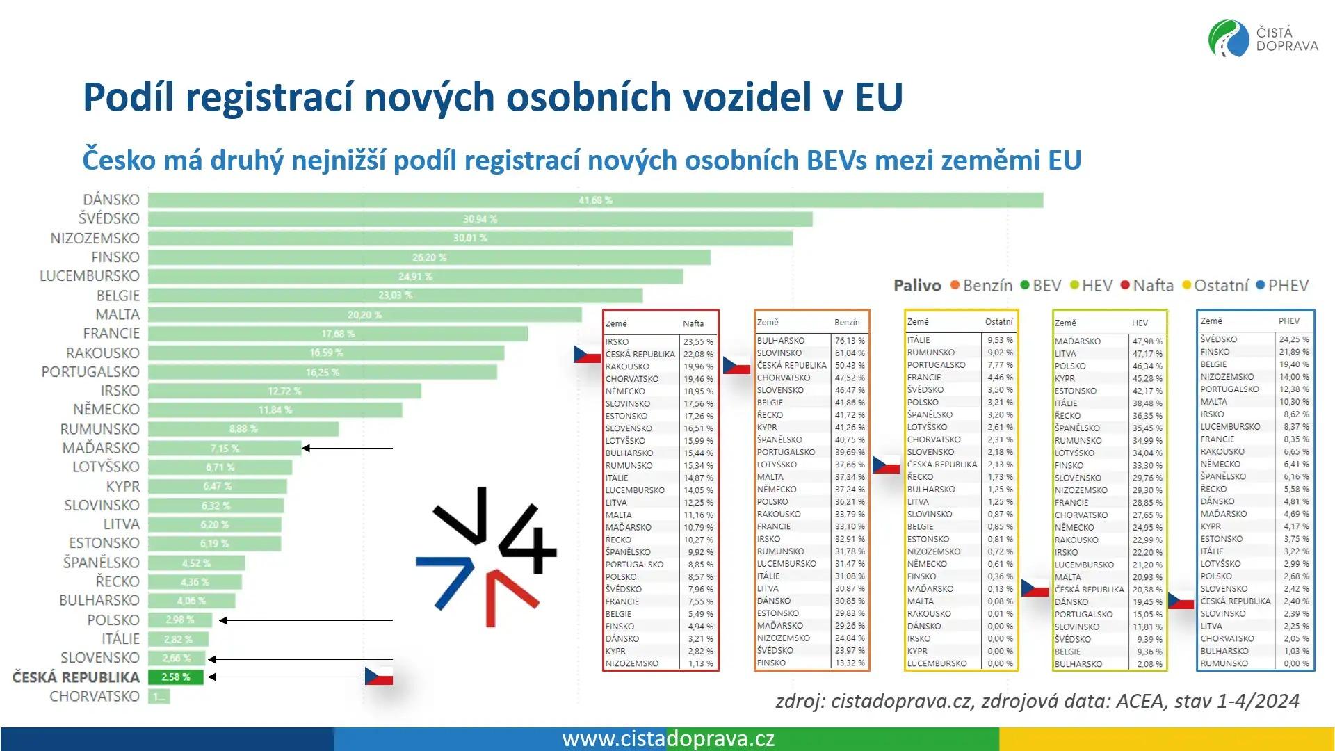 Česko Evropě ve zvýšení počtu EV příliš nepomáhá