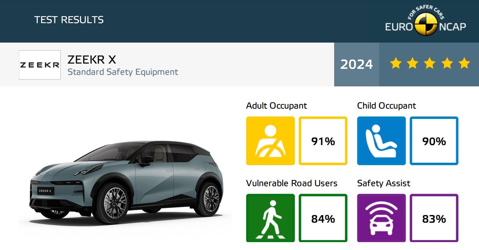 Zeekr X test bezpečnosti Euro NCAP