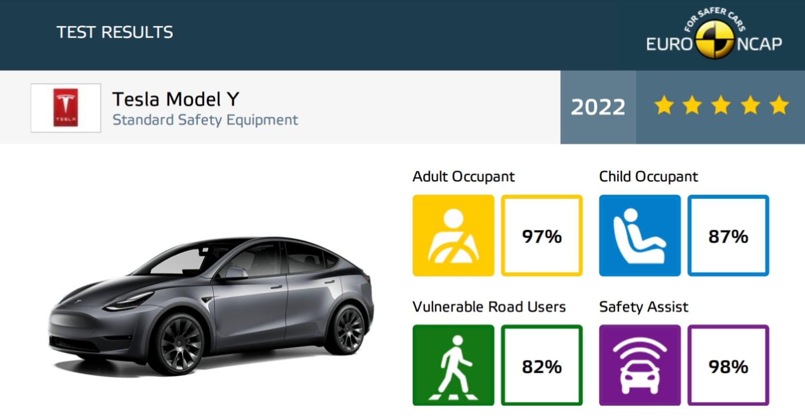 Tesla Model Y test bezpečnosti Euro NCAP