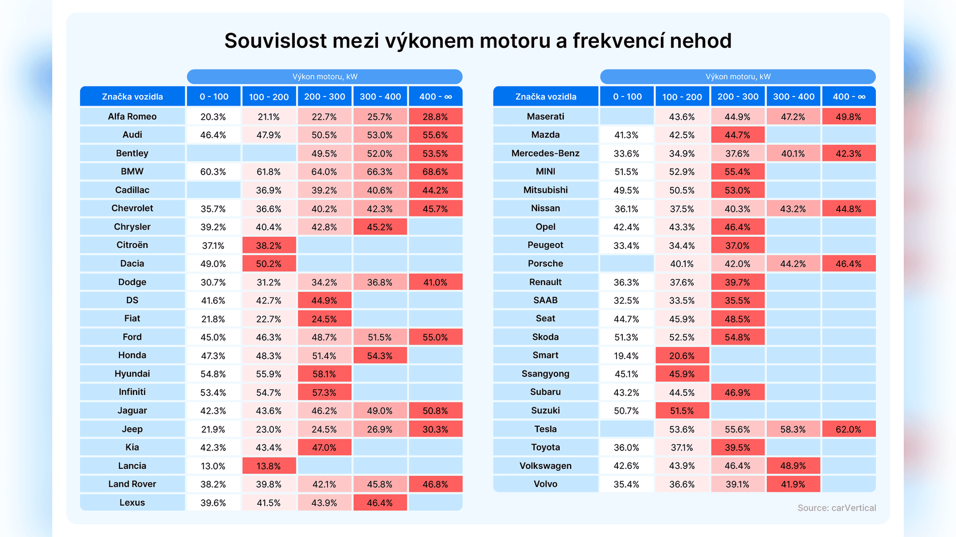 Majitelé aut se silnějšími motory častěji bourají | foto: carVertical