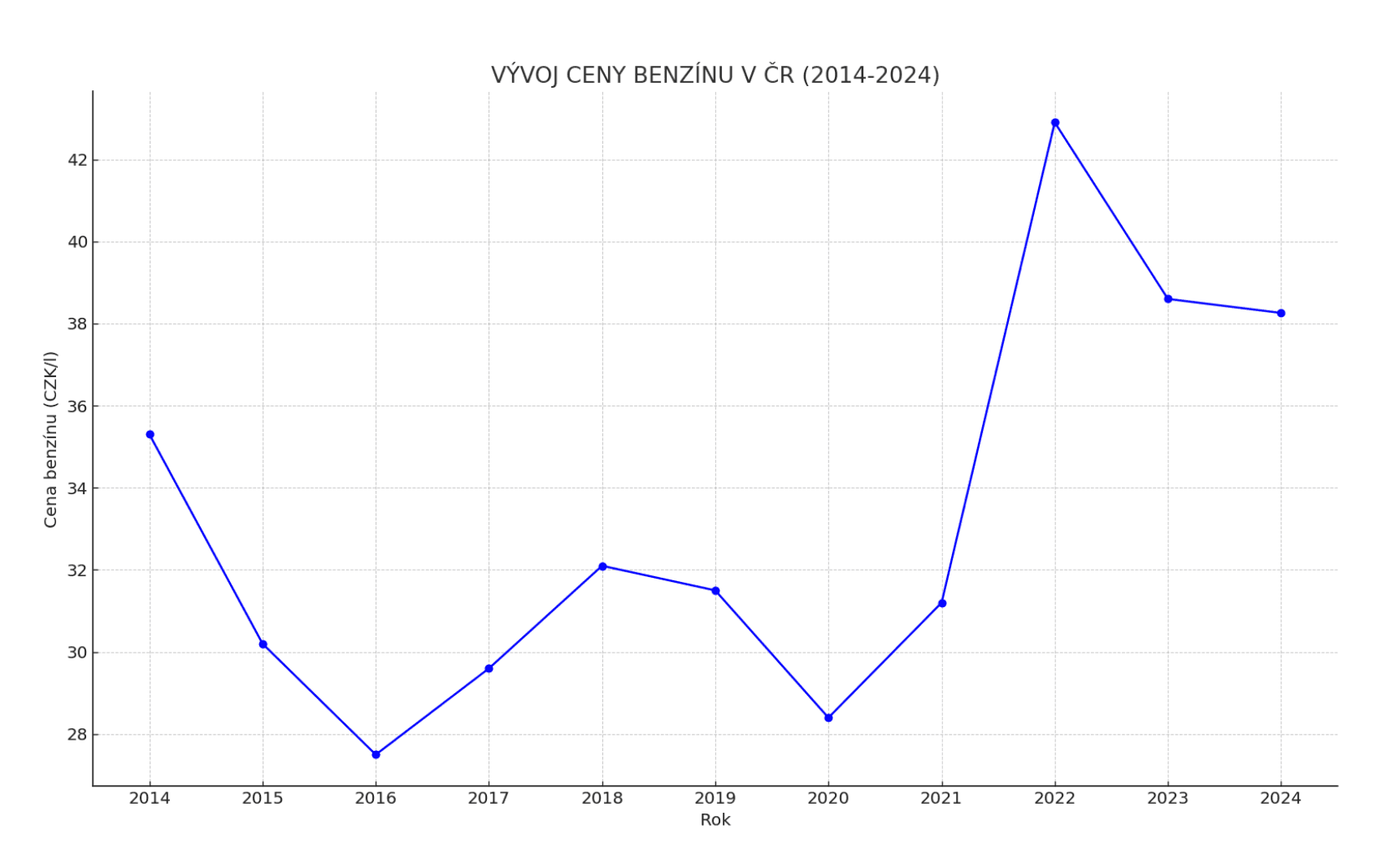 Graf vývoje cen benzínu v ČR od roku 2014 do roku 2024