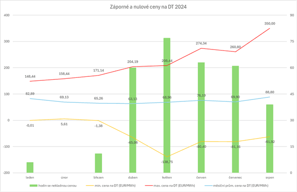 Nejvíce záporných cen elektřiny bylo v květnu. Zdroj: OTE