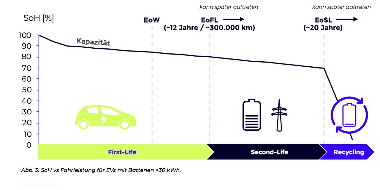 Takhle by mohl vypadat životní cyklus baterií elektromobilů