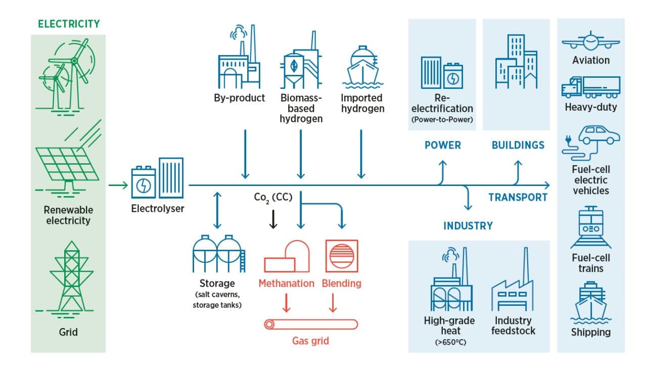 Power-to-Gas technologie rozkládá vodu pomocí elektrolyzéru na vodík a kyslík, přičemž vodík lze poté využít jako palivo nebo v průmyslových procesech