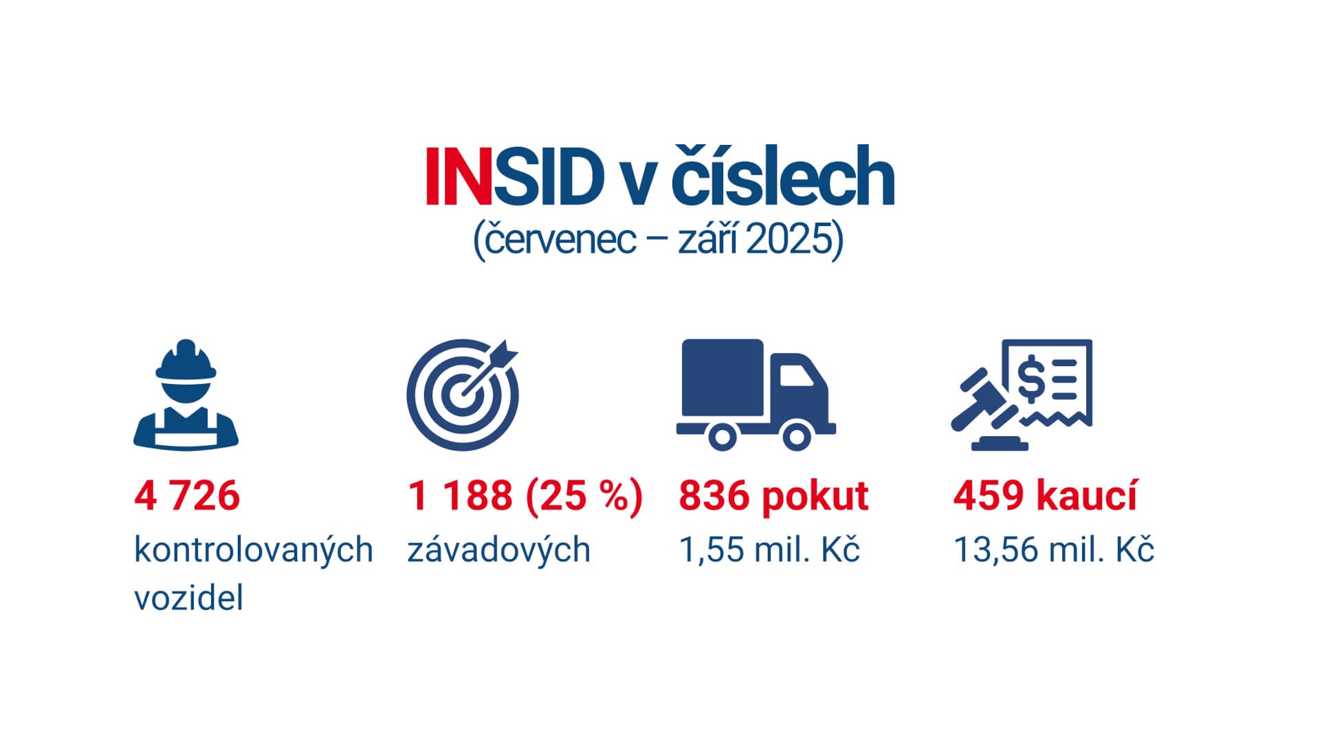 Výsledky kontrol INSID od července do září 2025 | Zdroj: INSID