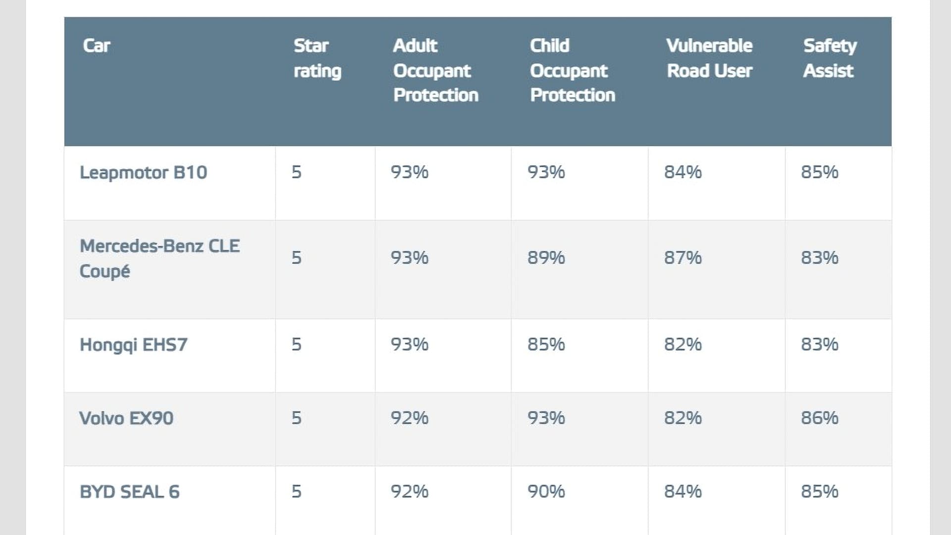 V hodnocení bezpečnosti Euro NCAP bodovala čínská auta | Zdroj: Euro NCAP