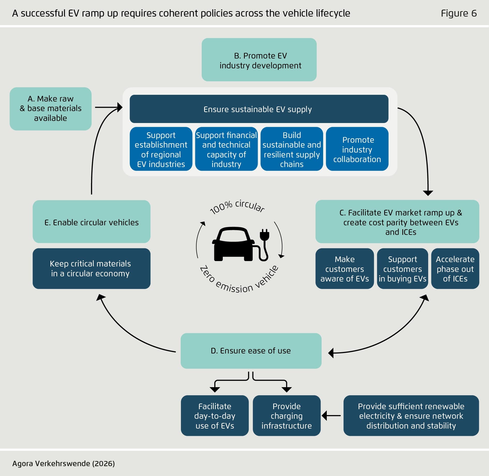 Úspěšný rozjezd elektromobilů vyžaduje jednotný přístup k jejich celému životnímu cyklu