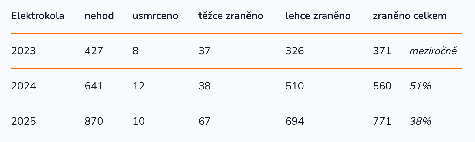 Nehodovost na elektrokolech v ČR | Zdroj: BESIP