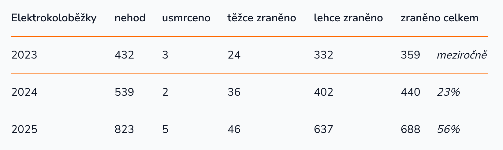 Nehodovost na elektrokoloběžkách v ČR | Zdroj: BESIP